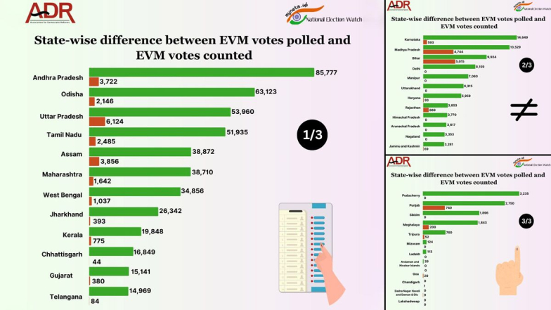 ADR Report on Lok Sabha Poll: మొన్నటి ఎన్నికల్లో 365 సీట్లలో లక్షల్లో ఓట్ల తేడా, ఏపీలో 85 వేల ఓట్లకు పైగానే, ఓట్ల లెక్కింపు ప్రక్రియపై సంచలన నివేదికను బయటపెట్టిన ఏడీఆర్