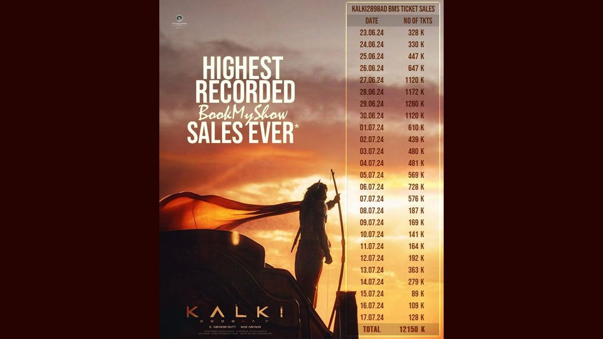 Kalki Book My Show Ticket Sales Record: బుక్ మై షోలో క‌ల్కి మూవీ సంచ‌ల‌నం, దేశ‌వ్యాప్తంగా ఏకంగా కోటీ 21 ల‌క్ష‌ల‌కు పైగా టికెట్లు సేల్, తెలుగు రాష్ట్రాల్లో ఎవ‌రికీ సాధ్యం కాని రికార్డు సొంతం