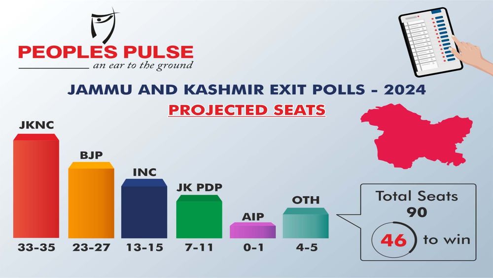 Haryana, Jammu Kashmir exit polls