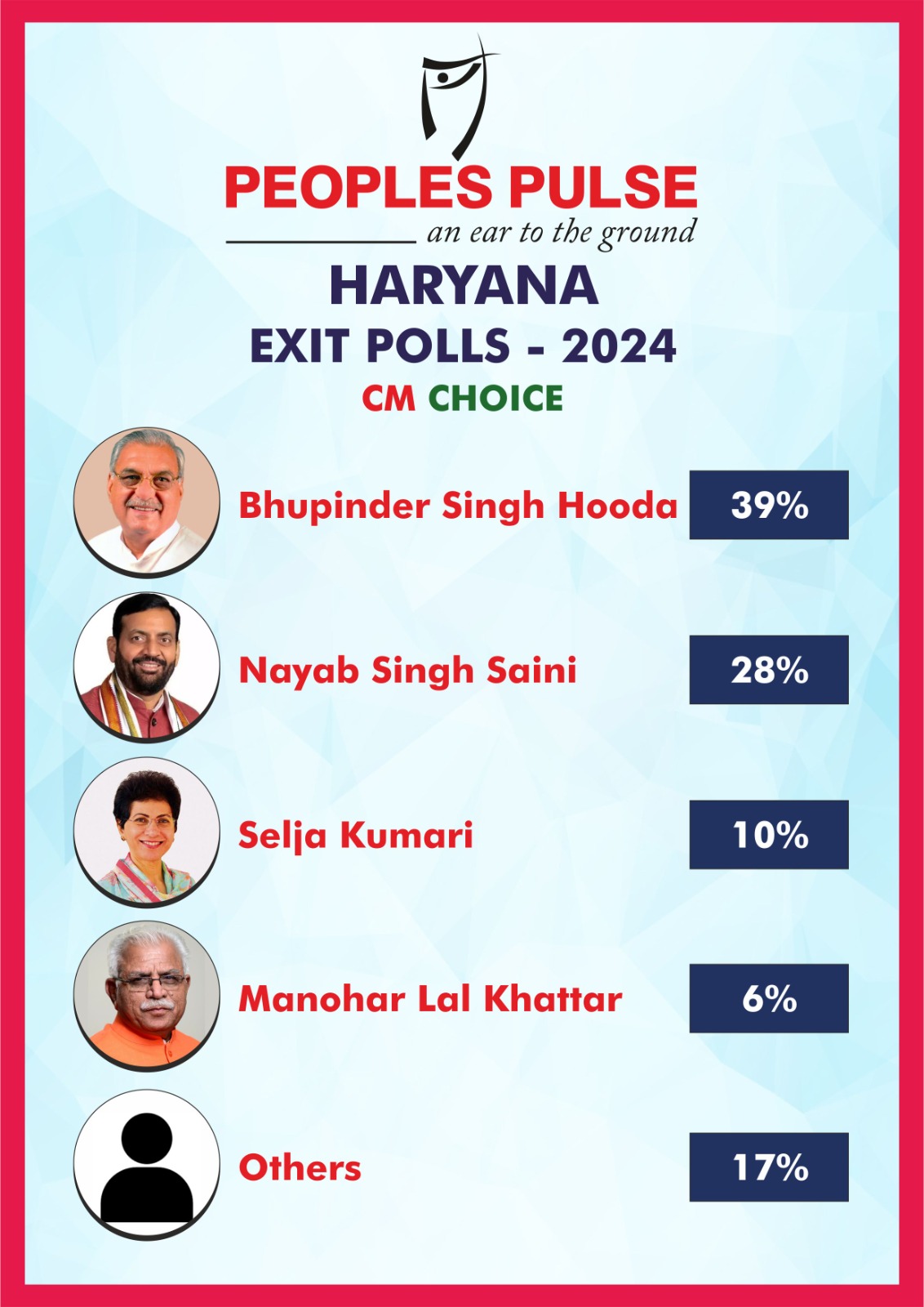 Haryana exit polls 2024