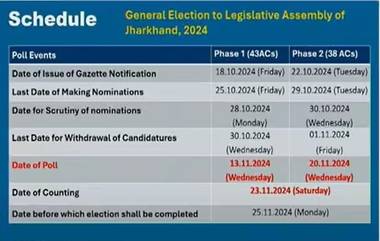 Jharkhand Assembly Elections 2024: జార్ఖండ్‌‌లో 81 అసెంబ్లీ స్థానాలకు రెండు విడతల్లో ఎన్నికలు, నవంబర్‌ 23న ఫలితాలు