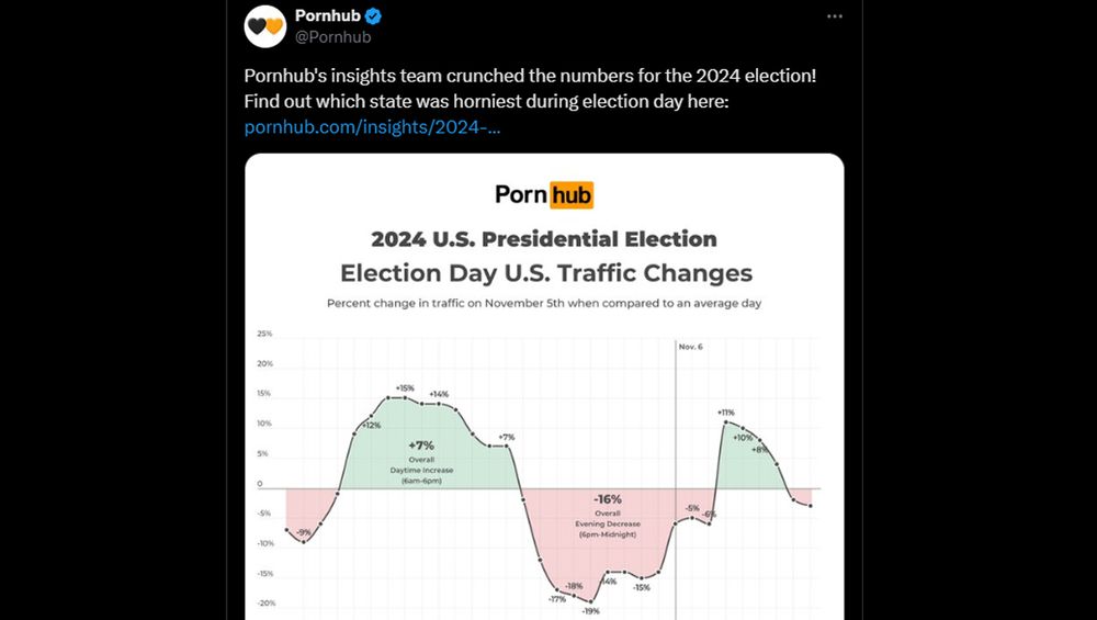 Pornhub Searches Surge During US Election Day