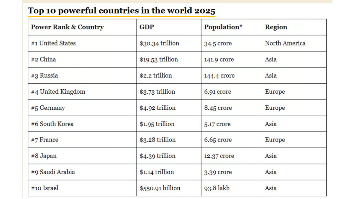 Top 10 Powerful Countries in World 2025: ఫోర్బ్స్‌ టాప్ టెన్ శక్తిమంతమైన దేశాల జాబితా ఇదిగో, 12వ స్థానంలో నిలిచిన భారత్