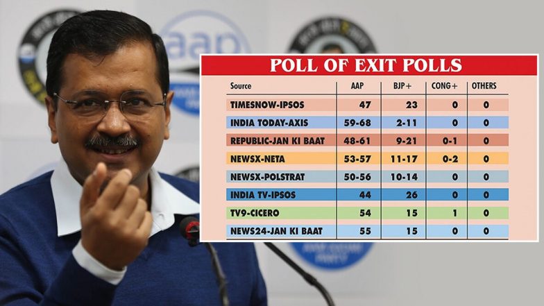 Delhi Exit Poll 2020: చీపురు కమలాన్ని ఊడ్చి పారేయనుందా.., మళ్లీ సీఎం పీఠం కేజ్రీవాల్దేనా.., సంచలనం రేపుతున్న ఎగ్జిట్ పోల్స్, ఆప్ 40 నుంచి 50 సీట్లు గెలుచుకునే అవకాశం, Delhi Exit Poll 2020: చీపురు కమలాన్ని ఊడ్చి పారేయనుందా.., మళ్లీ సీఎం పీఠం కేజ్రీవాల్దేనా.., సంచలనం రేపుతున్న ఎగ్జిట్ పోల్స్, ఆప్ 40 నుంచి 50 సీట్లు గెలుచుకునే అవకాశం,