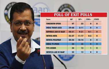 Delhi Exit Poll 2020: చీపురు కమలాన్ని ఊడ్చి పారేయనుందా.., మళ్లీ సీఎం పీఠం కేజ్రీవాల్‌దేనా.., సంచలనం రేపుతున్న ఎగ్జిట్ పోల్స్, ఆప్ 40 నుంచి 50 సీట్లు గెలుచుకునే అవకాశం,